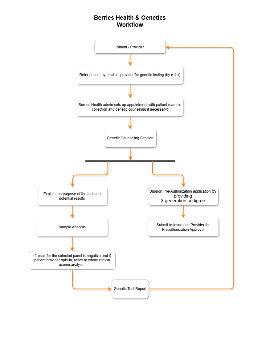 berries-genetics-workflow berries genetics workflow